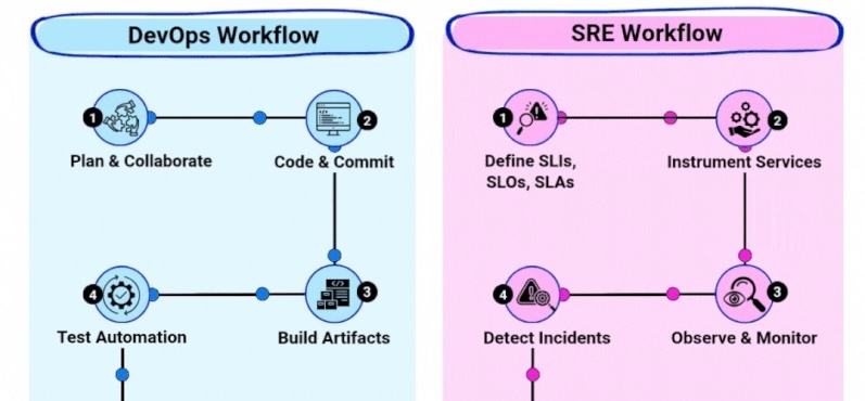 DevOps SRE